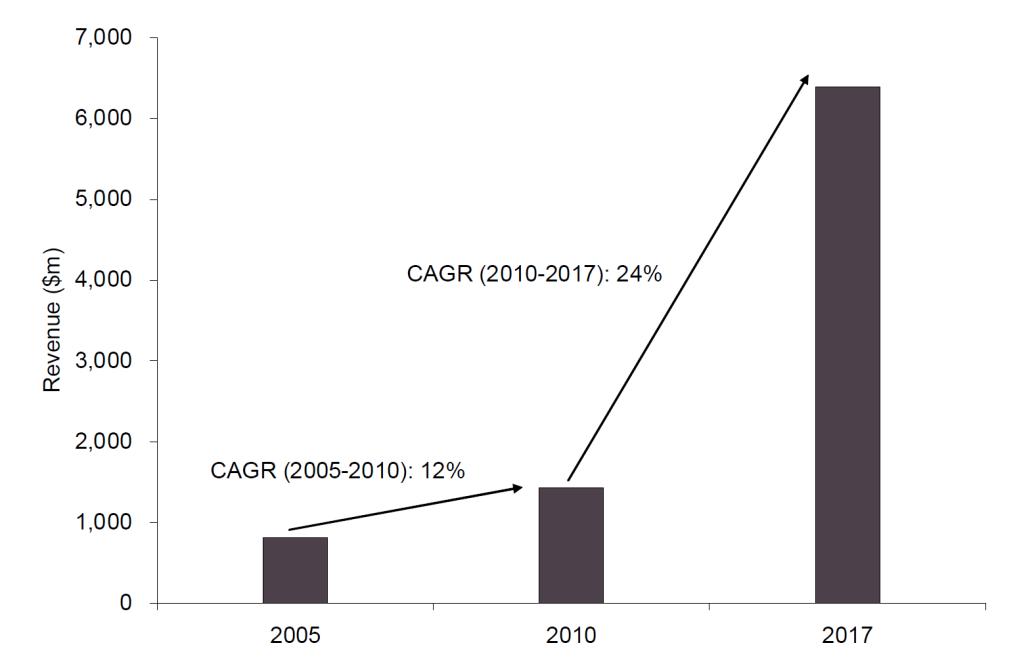 [그림 2. 뼈 전이 치료제 시장 전망 ($m), 2005-2017 (출처: GlobalData)]