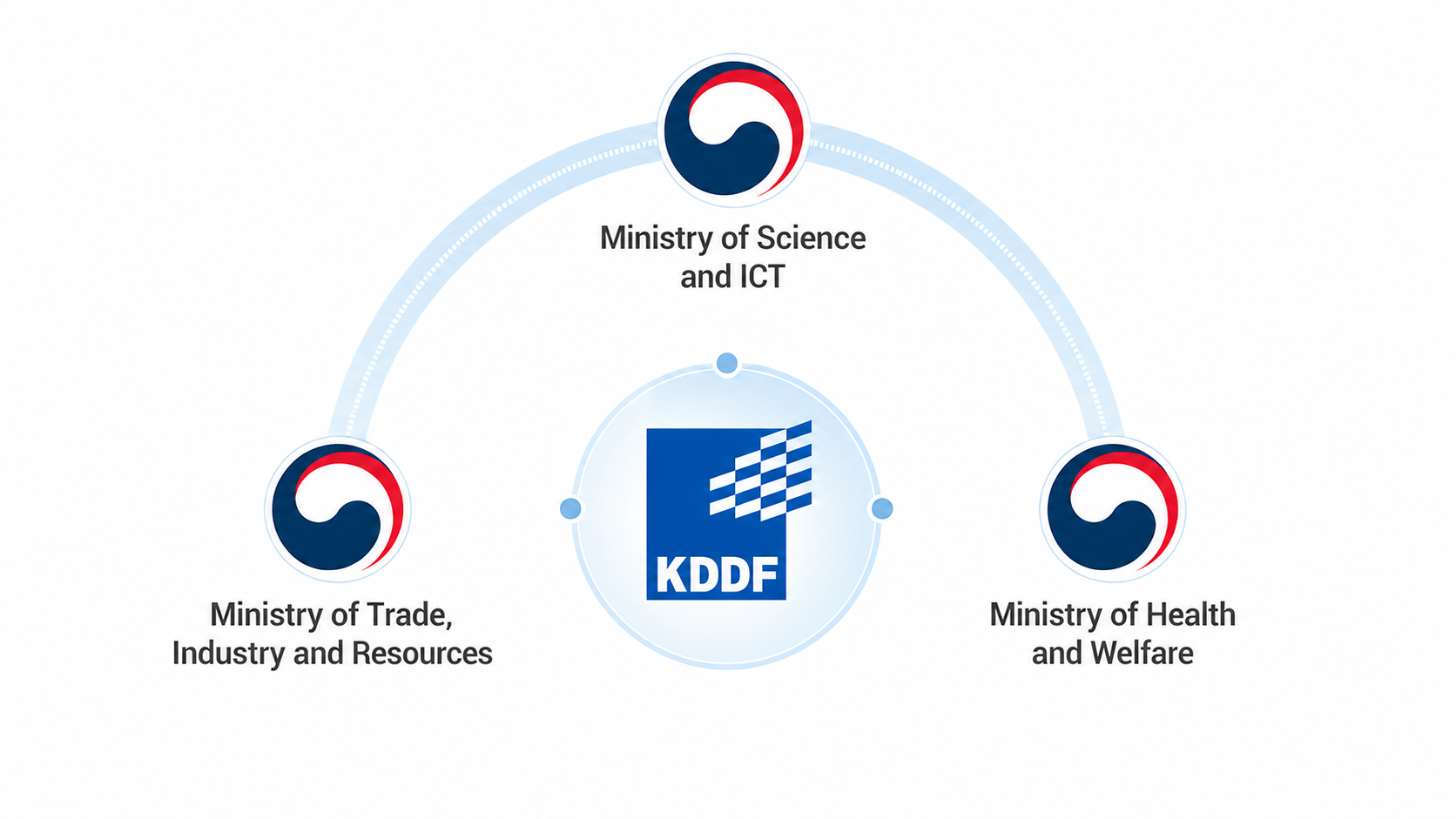 KDDF jointly funded by the Ministry of Science and ICT, Ministry of Trade, Industry and Resources, and Ministry of Health and Welfare