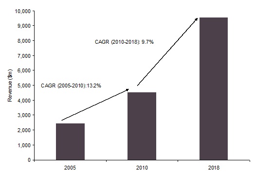 NSCLC Therapeutics, Global, Revenue and Market Forecast ($m), 2005-2018 수치를 나타낸 그래프